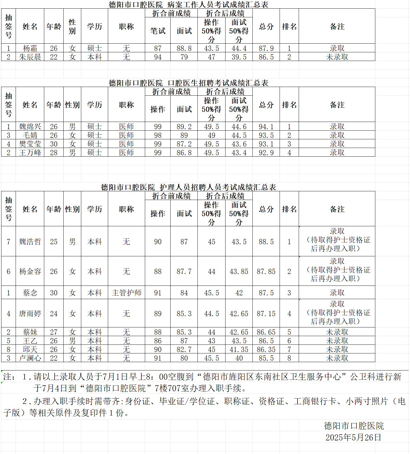 德陽(yáng)市口腔醫(yī)院招聘醫(yī)務(wù)工作人員綜合成績(jī)公示